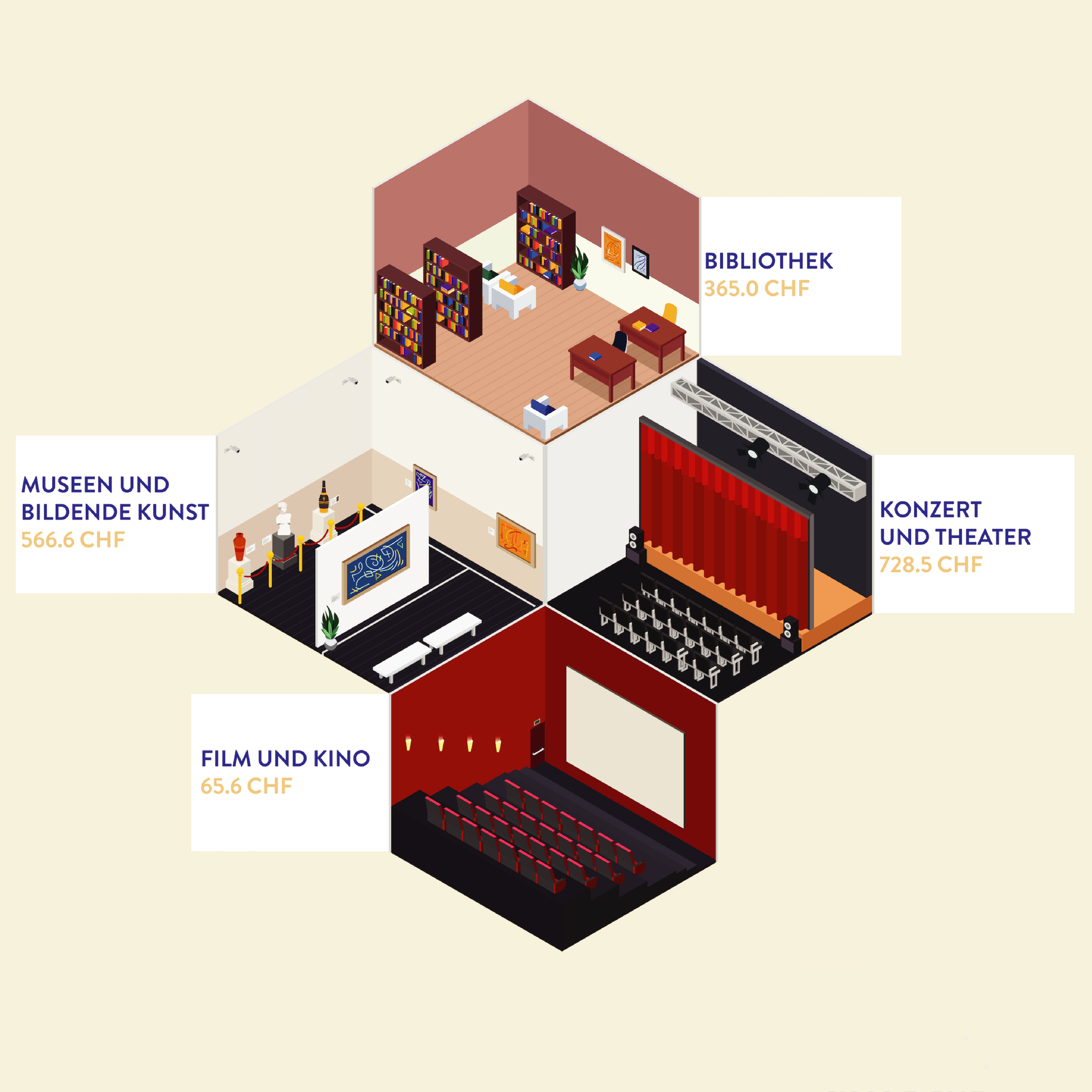 Kulturfinanzierung Infografik